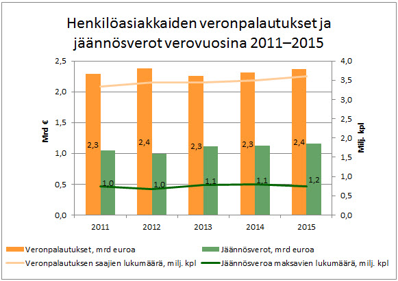 Kuva2_Henkilöasiakkaiden veronpalautukset ja jäännösverot 2011-2015